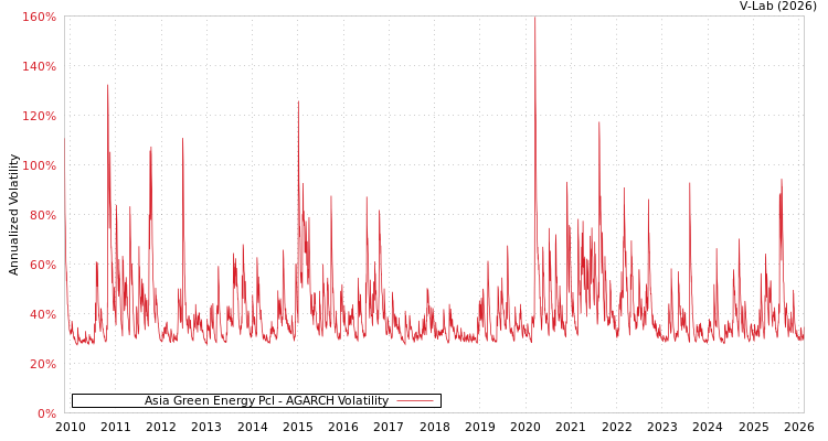 graph of Asia Green Energy Pcl AGARCH
