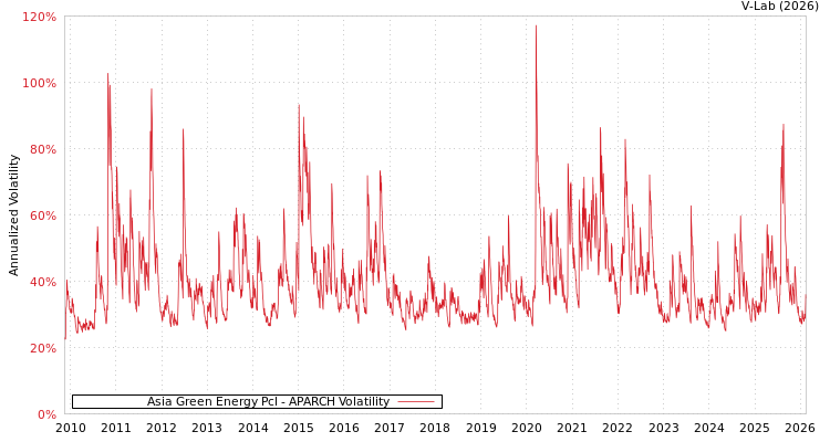 graph of Asia Green Energy Pcl APARCH