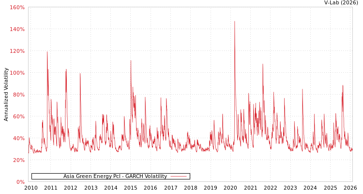 graph of Asia Green Energy Pcl GARCH