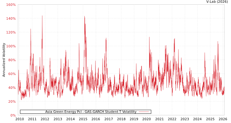 graph of Asia Green Energy Pcl GAS-GARCH-T