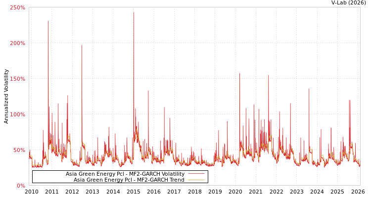 graph of Asia Green Energy Pcl MF2-GARCH