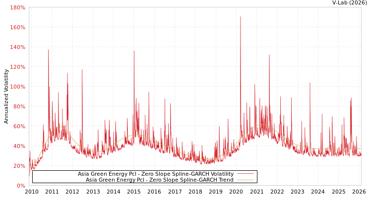 graph of Asia Green Energy Pcl S0GARCH