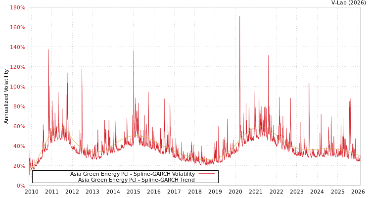 graph of Asia Green Energy Pcl SGARCH