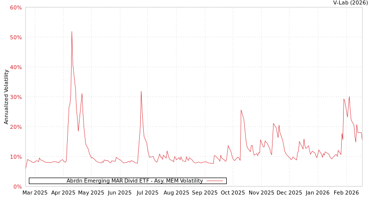 graph of Abrdn Emerging MAR Divid ETF AMEM