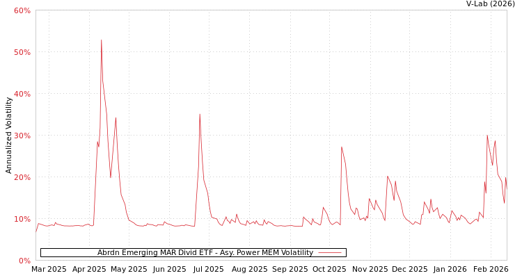 graph of Abrdn Emerging MAR Divid ETF APMEM