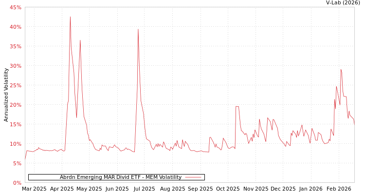 graph of Abrdn Emerging MAR Divid ETF MEM