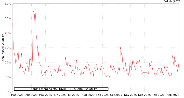 graph of Abrdn Emerging MAR Divid ETF AGARCH