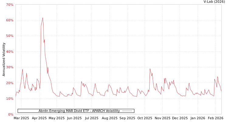 graph of Abrdn Emerging MAR Divid ETF APARCH