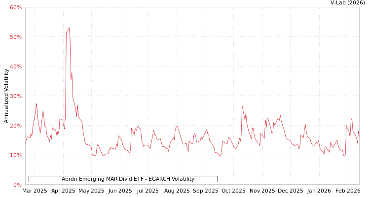 graph of Abrdn Emerging MAR Divid ETF EGARCH