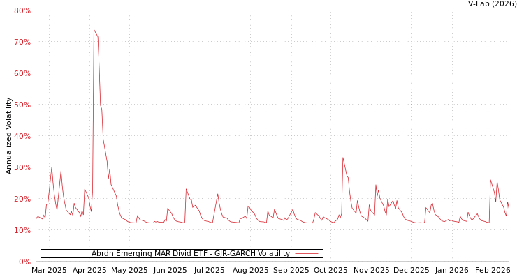 graph of Abrdn Emerging MAR Divid ETF GJR-GARCH