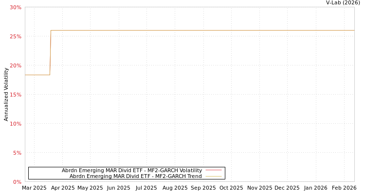 graph of Abrdn Emerging MAR Divid ETF MF2-GARCH