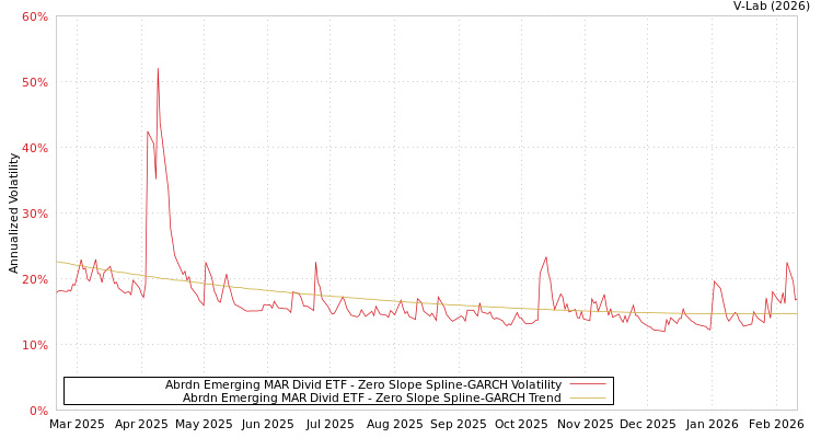 graph of Abrdn Emerging MAR Divid ETF S0GARCH