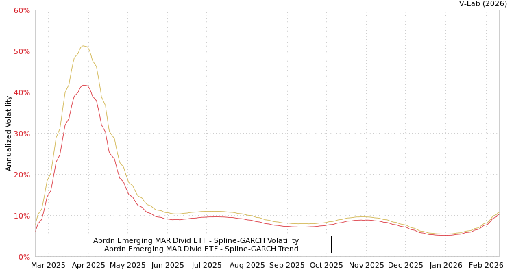 graph of Abrdn Emerging MAR Divid ETF SGARCH