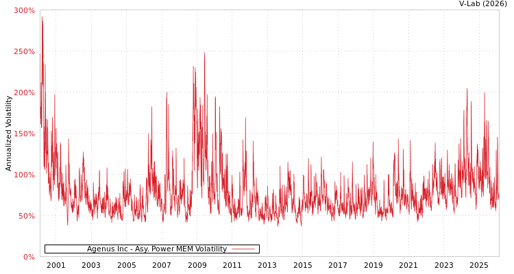 graph of Agenus Inc APMEM