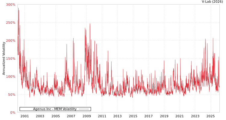 graph of Agenus Inc MEM
