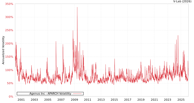 graph of Agenus Inc APARCH