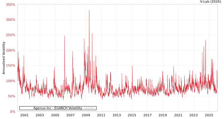 graph of Agenus Inc EGARCH