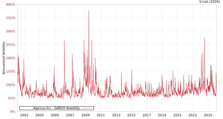 graph of Agenus Inc GARCH