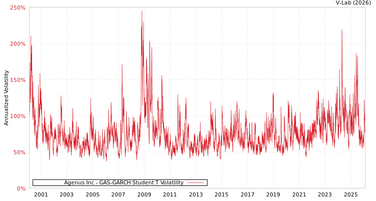 graph of Agenus Inc GAS-GARCH-T