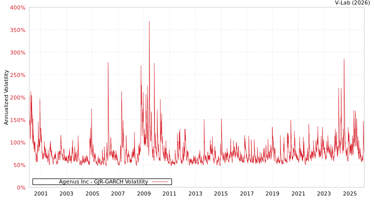 graph of Agenus Inc GJR-GARCH