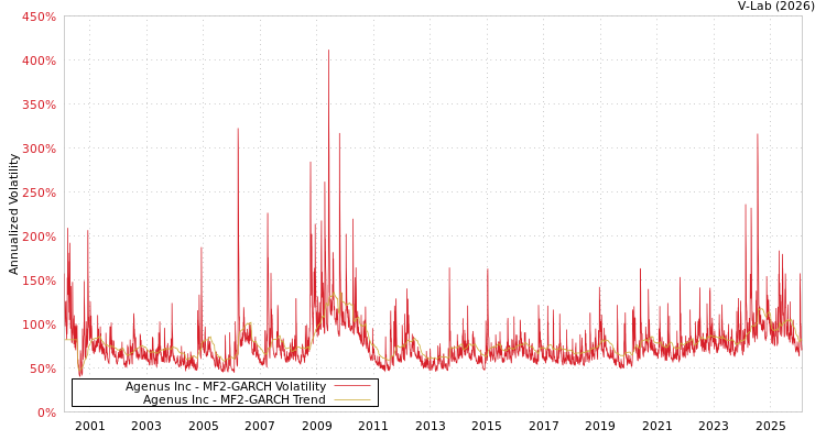 graph of Agenus Inc MF2-GARCH