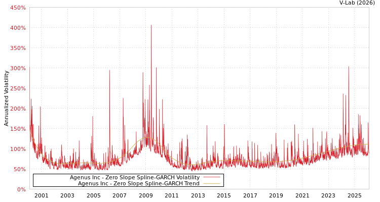 graph of Agenus Inc S0GARCH