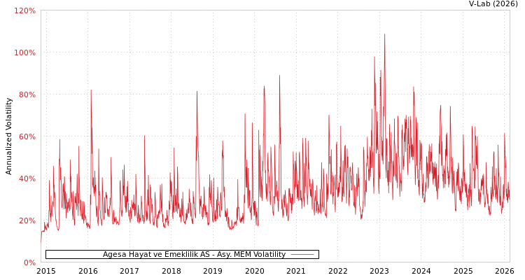 graph of Agesa Hayat ve Emeklilik AS AMEM
