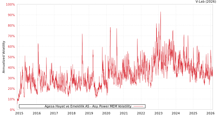 graph of Agesa Hayat ve Emeklilik AS APMEM