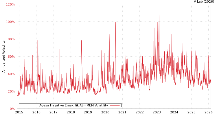 graph of Agesa Hayat ve Emeklilik AS MEM