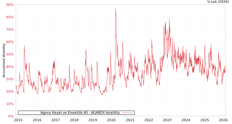 graph of Agesa Hayat ve Emeklilik AS AGARCH