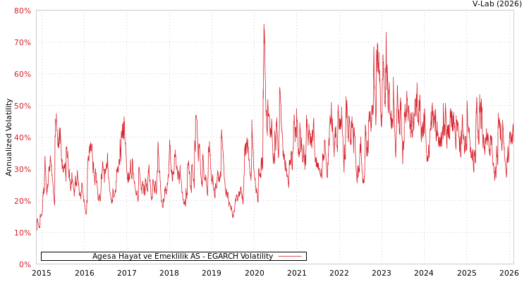 graph of Agesa Hayat ve Emeklilik AS EGARCH