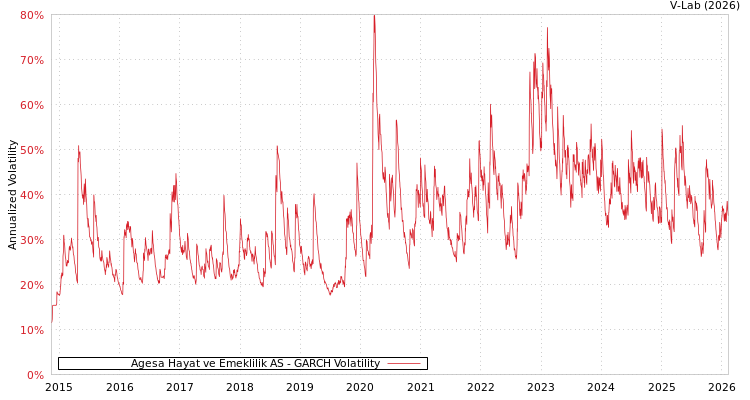 graph of Agesa Hayat ve Emeklilik AS GARCH