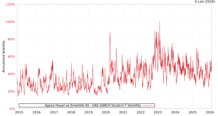 graph of Agesa Hayat ve Emeklilik AS GAS-GARCH-T
