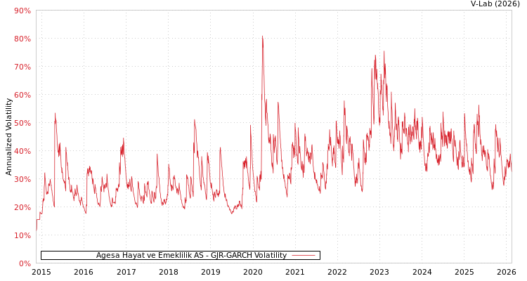 graph of Agesa Hayat ve Emeklilik AS GJR-GARCH