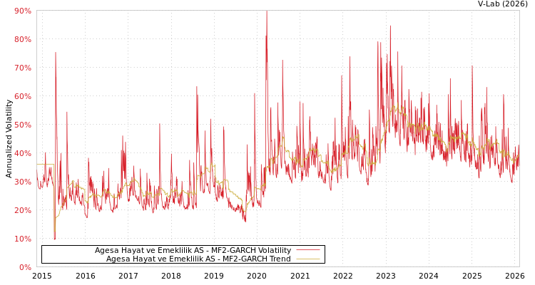 graph of Agesa Hayat ve Emeklilik AS MF2-GARCH