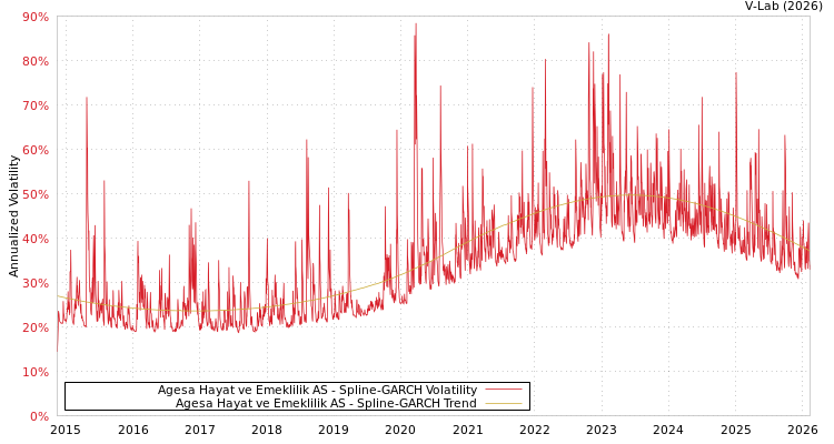 graph of Agesa Hayat ve Emeklilik AS SGARCH