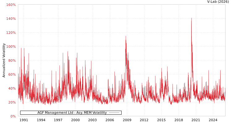 graph of AGF Management Ltd AMEM