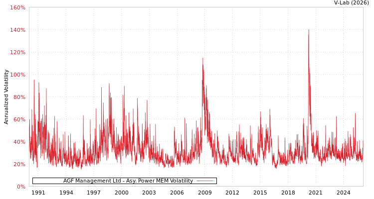 graph of AGF Management Ltd APMEM