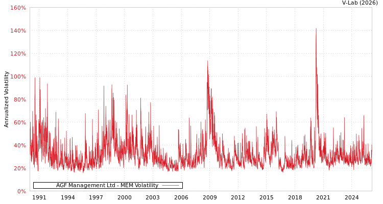 graph of AGF Management Ltd MEM
