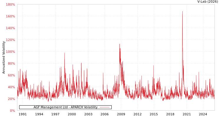 graph of AGF Management Ltd APARCH