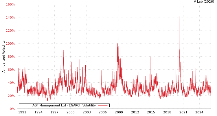 graph of AGF Management Ltd EGARCH