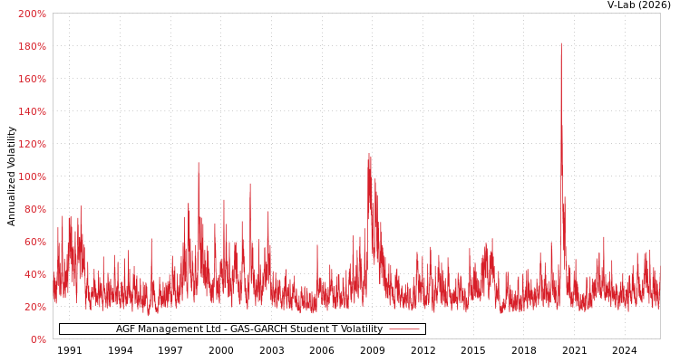 graph of AGF Management Ltd GAS-GARCH-T