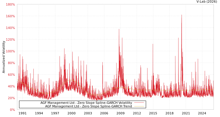 graph of AGF Management Ltd S0GARCH