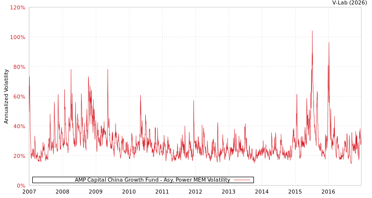 graph of AMP Capital China Growth Fund APMEM