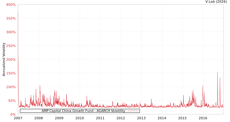 graph of AMP Capital China Growth Fund AGARCH