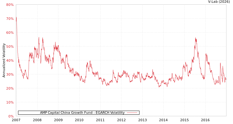 graph of AMP Capital China Growth Fund EGARCH