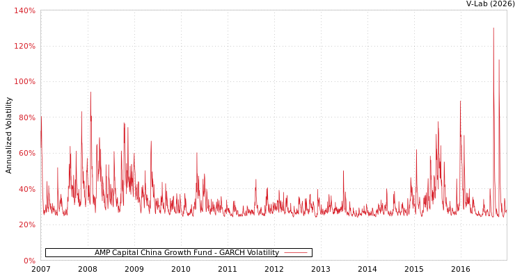 graph of AMP Capital China Growth Fund GARCH