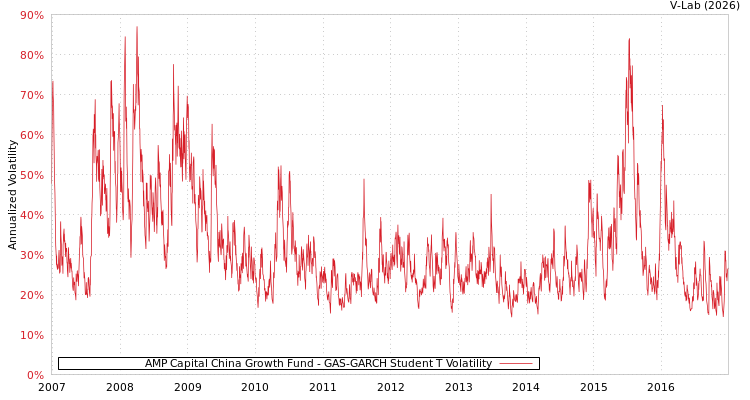 graph of AMP Capital China Growth Fund GAS-GARCH-T