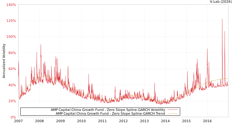 graph of AMP Capital China Growth Fund S0GARCH