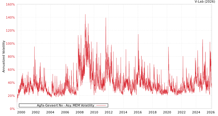 graph of Agfa-Gevaert Nv AMEM